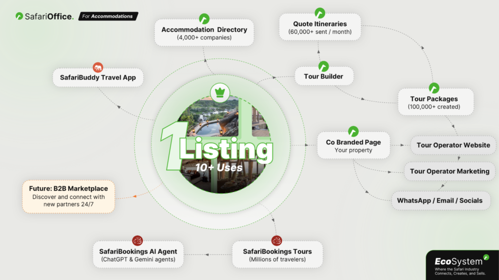 Diagram showing how one SafariOffice accommodation listing is used across the accommodation directory, Tour Builder, quoted itineraries, tour packages, a Co-branded Digital Page, operator websites and marketing, WhatsApp and email, the SafariBuddy travel app, SafariBookings tours, and AI assistants.